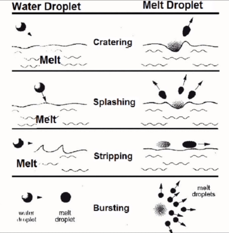 Physical processes by which water jets create metallic powders